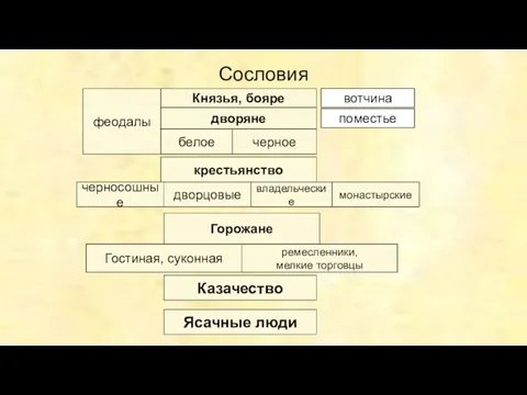 крепостные Сословия феодалы дворяне Князья, бояре духовенство черное белое крестьянство