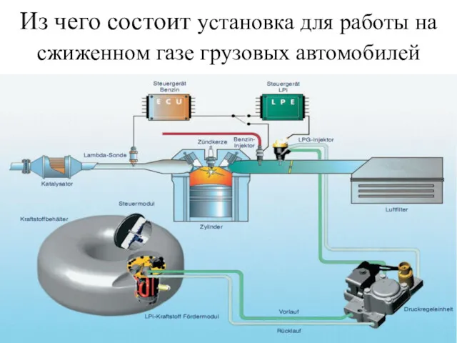 Из чего состоит установка для работы на сжиженном газе грузовых автомобилей