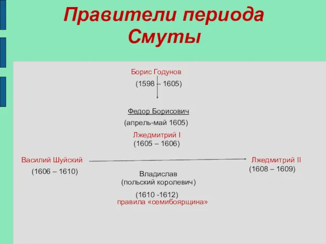 Правители периода Смуты (апрель-май 1605) (1605 – 1606) (1610 -1612)
