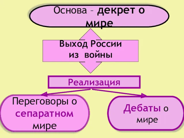 Выход России из войны Основа – декрет о мире Реализация Переговоры о сепаратном