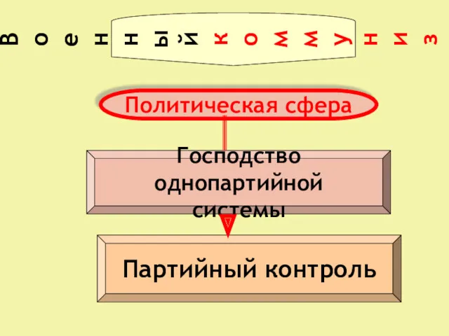 Политическая сфера Господство однопартийной системы Партийный контроль Военный коммунизм