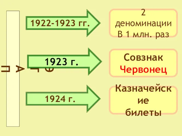 Э Т А П Ы 1922-1923 гг. 2 деноминации В 1 млн. раз