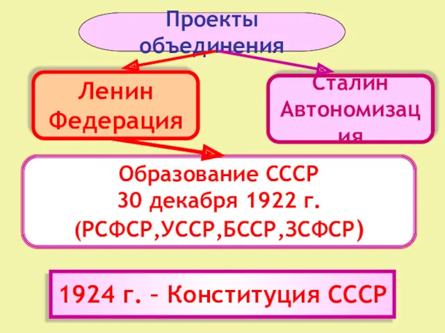 Проекты объединения Ленин Федерация Сталин Автономизация Образование СССР 30 декабря
