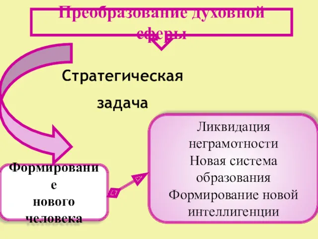 Преобразование духовной сферы Формирование нового человека Ликвидация неграмотности Новая система образования Формирование новой интеллигенции Стратегическая задача