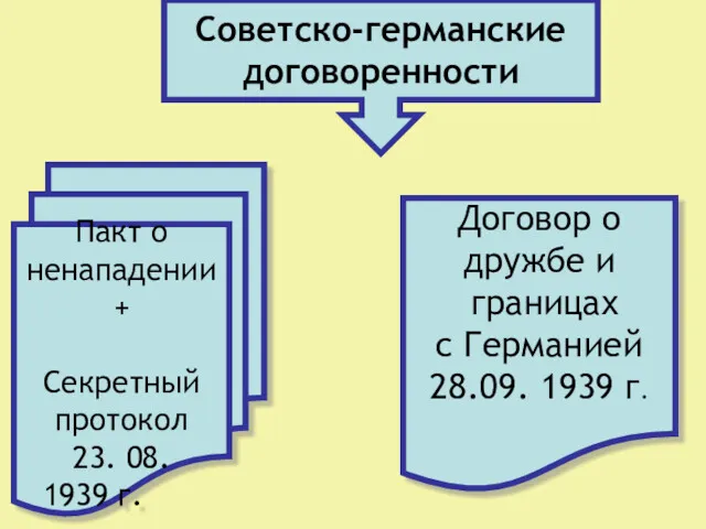 Советско-германские договоренности Пакт о ненападении + Секретный протокол 23. 08. 1939 г. Договор