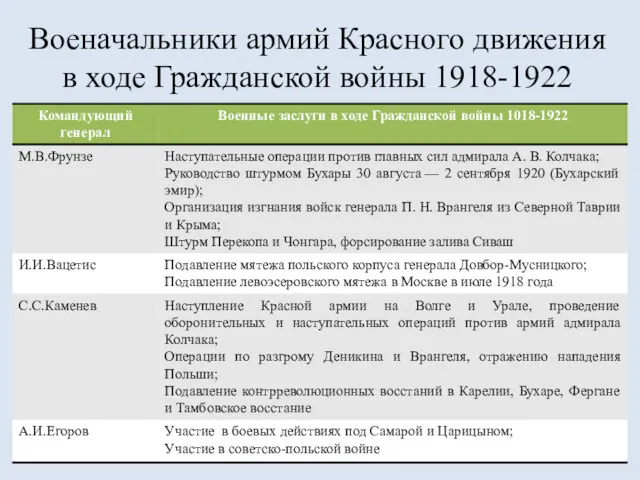 Военачальники армий Красного движения в ходе Гражданской войны 1918-1922