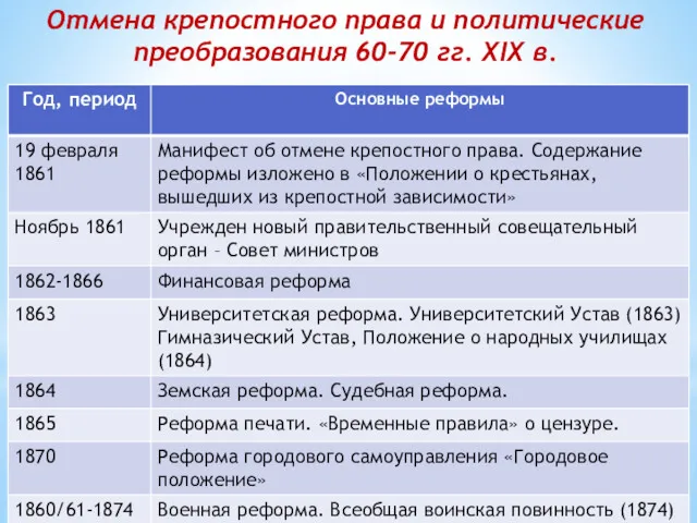 Отмена крепостного права и политические преобразования 60-70 гг. XIX в.
