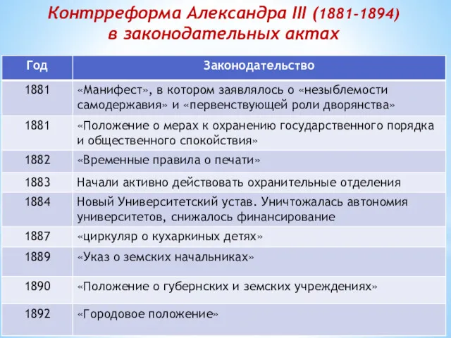 Контрреформа Александра III (1881-1894) в законодательных актах