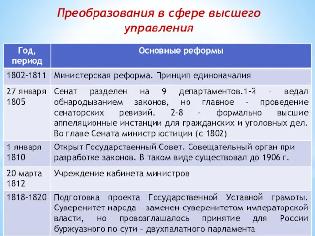 Преобразования в сфере высшего управления