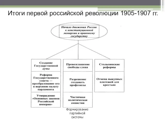 Итоги первой российской революции 1905-1907 гг. Формирование партийной системы