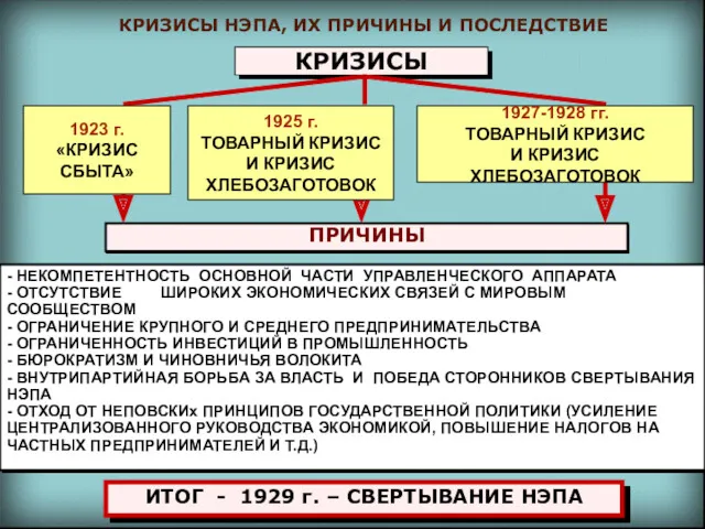 КРИЗИСЫ НЭПА, ИХ ПРИЧИНЫ И ПОСЛЕДСТВИЕ КРИЗИСЫ ПРИЧИНЫ - НЕКОМПЕТЕНТНОСТЬ