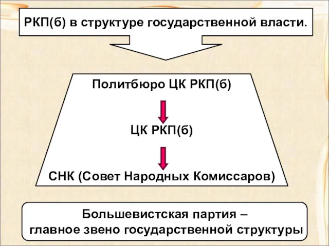 РКП(б) в структуре государственной власти. Политбюро ЦК РКП(б) ЦК РКП(б)