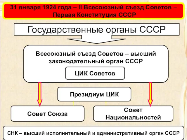 Государственные органы СССР Всесоюзный съезд Советов – высший законодательный орган