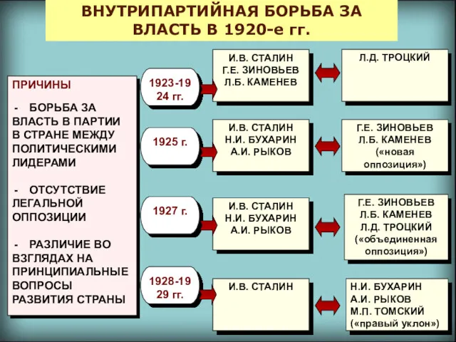 ВНУТРИПАРТИЙНАЯ БОРЬБА ЗА ВЛАСТЬ В 1920-е гг. ПРИЧИНЫ БОРЬБА ЗА