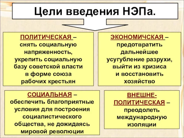 Цели введения НЭПа. ВНЕШНЕ- ПОЛИТИЧЕСКАЯ – преодолеть международную изоляции ПОЛИТИЧЕСКАЯ