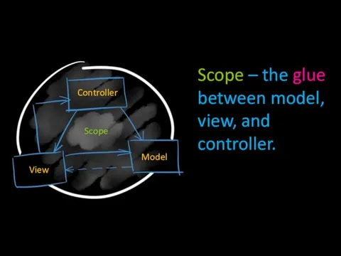 Controller View Model Scope Scope – the glue between model, view, and controller.