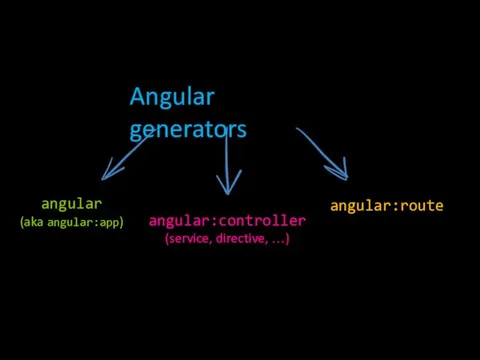 Angular generators angular:route angular (aka angular:app) angular:controller (service, directive, …)