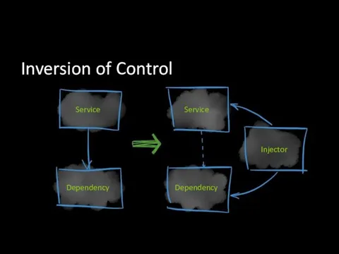 Inversion of Control Service Dependency Service Injector Dependency