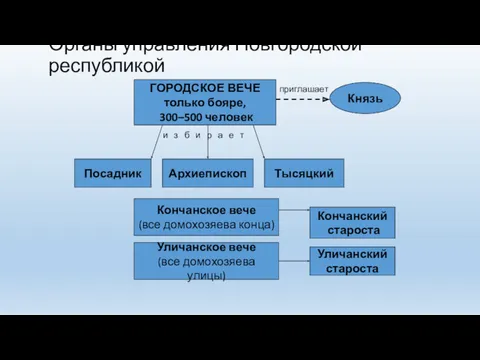 Органы управления Новгородской республикой Уличанское вече (все домохозяева улицы) Уличанский