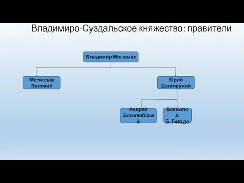 Владимиро-Суздальское княжество: правители Владимир Мономах Мстислав Великий Юрий Долгорукий Андрей Боголюбский Всеволод Б. Гнездо