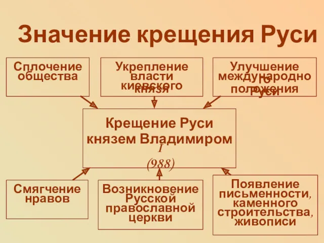 Значение крещения Руси Крещение Руси князем Владимиром I (988) Улучшение