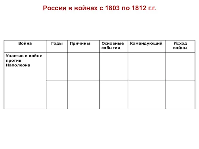 Россия в войнах с 1803 по 1812 г.г.