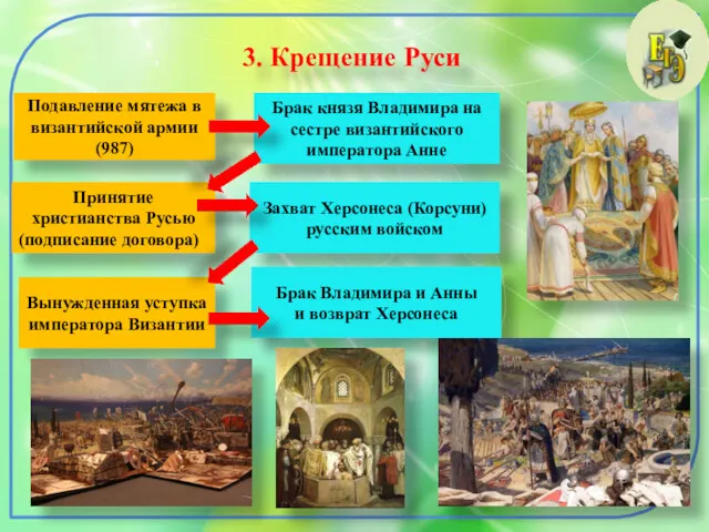 3. Крещение Руси Подавление мятежа в византийской армии (987) Брак князя Владимира на