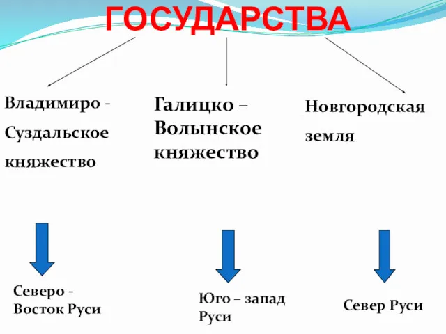 ГОСУДАРСТВА Владимиро - Суздальское княжество Галицко – Волынское княжество Новгородская
