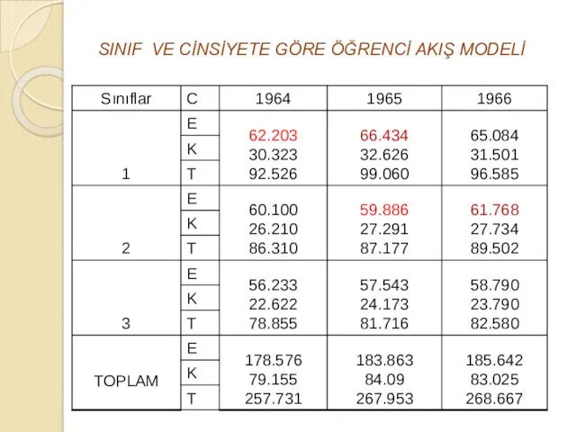 SINIF VE CİNSİYETE GÖRE ÖĞRENCİ AKIŞ MODELİ