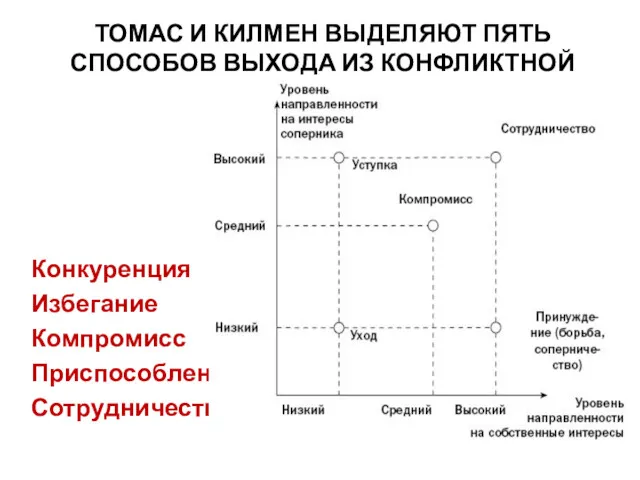 Конкуренция Избегание Компромисс Приспособление Сотрудничество ТОМАС И КИЛМЕН ВЫДЕЛЯЮТ ПЯТЬ СПОСОБОВ ВЫХОДА ИЗ КОНФЛИКТНОЙ СИТУАЦИИ: