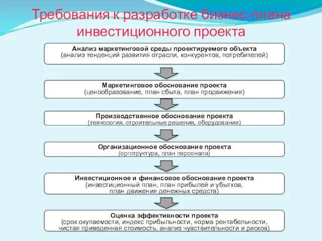 Требования к разработке бизнес-плана инвестиционного проекта