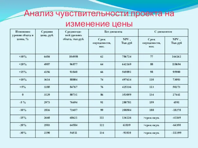 Анализ чувствительности проекта на изменение цены