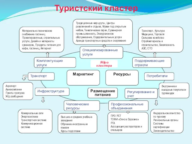 Туристский кластер