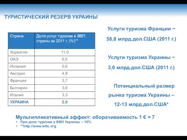 ТУРИСТИЧЕСКИЙ РЕЗЕРВ УКРАИНЫ Услуги туризма Франции ~ 58,8 млрд.дол.США (2011