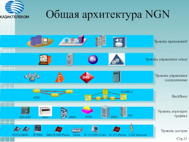 Общая архитектура NGN Стр.