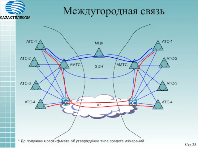 Междугородная связь Стр. МЦК АМТС АТС-1 АТС-2 АТС-3 АТС-4 SDH