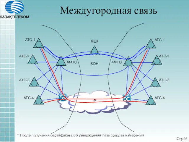 Междугородная связь Стр. МЦК АМТС АТС-1 АТС-2 АТС-3 АТС-4 SDH