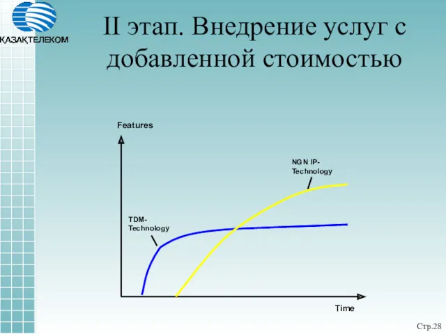 II этап. Внедрение услуг с добавленной стоимостью Time Features TDM- Technology NGN IP- Technology Стр.