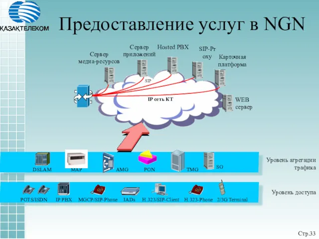 Предоставление услуг в NGN IP сеть КТ Карточная платформа SIP