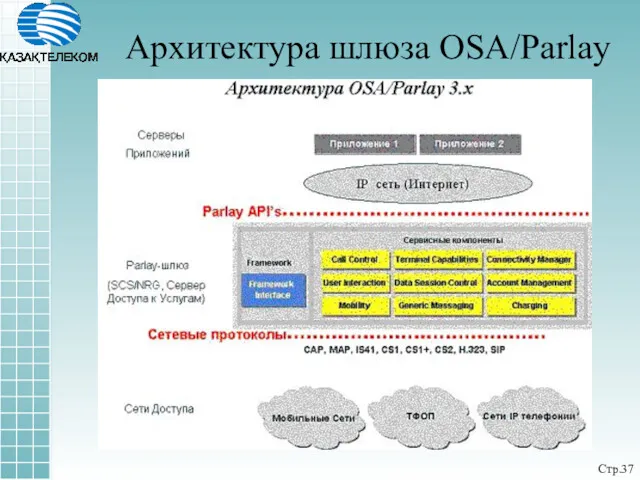 Архитектура шлюза OSA/Parlay Стр.