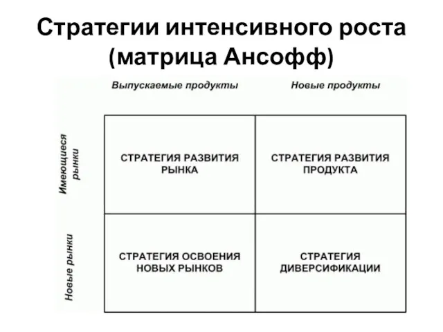 Стратегии интенсивного роста (матрица Ансофф)