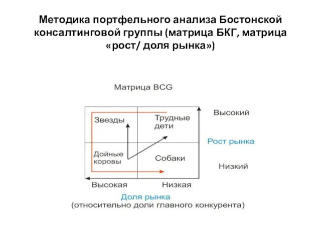 Методика портфельного анализа Бостонской консалтинговой группы (матрица БКГ, матрица «рост/ доля рынка»)