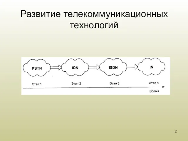 Развитие телекоммуникационных технологий