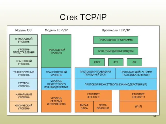 Стек TCP/IP