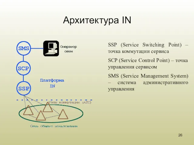 Архитектура IN SSP (Service Switching Point) – точка коммутации сервиса