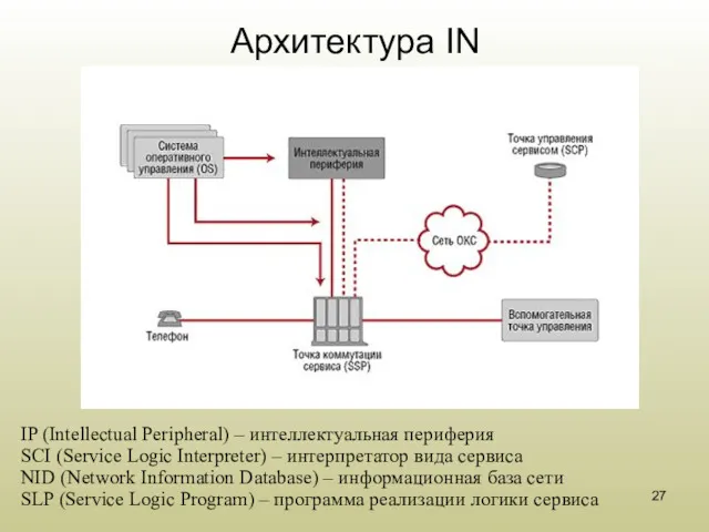 Архитектура IN IP (Intellectual Peripheral) – интеллектуальная периферия SCI (Service