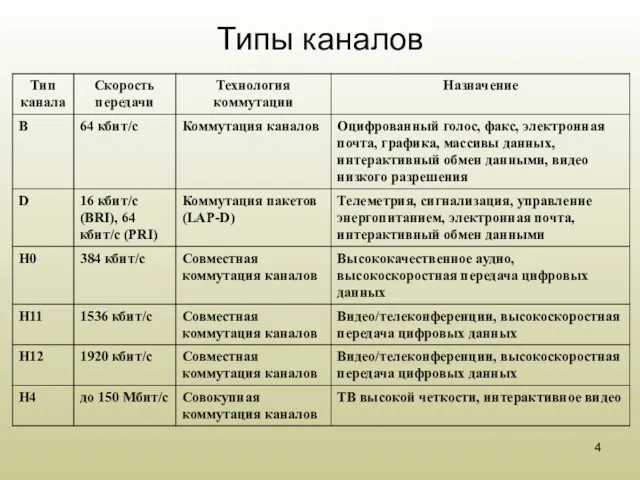 Типы каналов