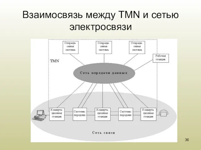 Взаимосвязь между TMN и сетью электросвязи