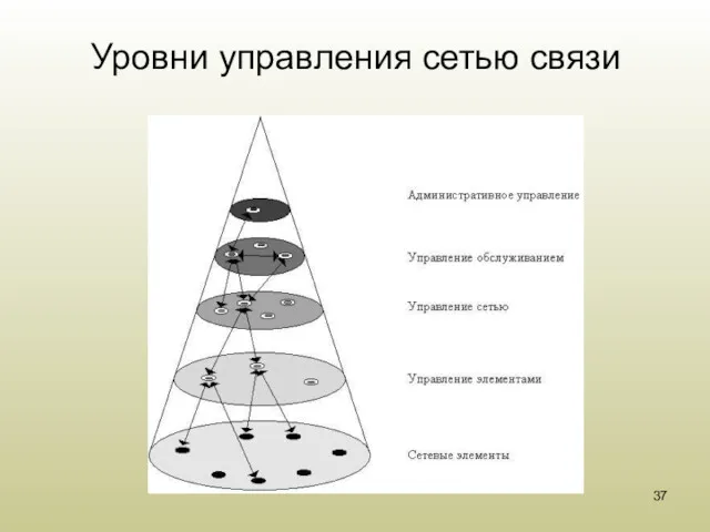 Уровни управления сетью связи