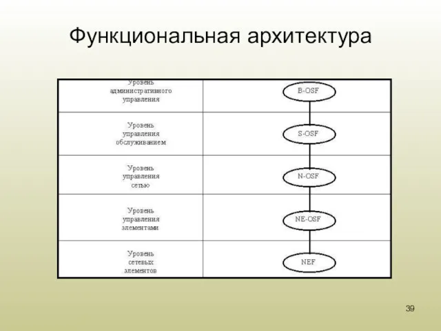 Функциональная архитектура